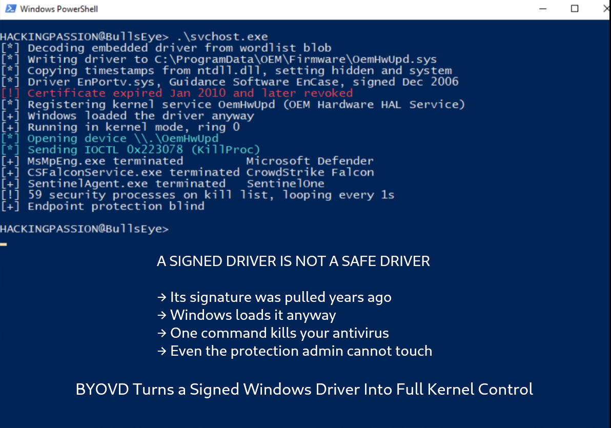 Windows trusts any signed driver. Attackers abuse that trust to reach the kernel and shut down your antivirus, sometimes with malware Microsoft signed. /byovd-signed-driver-attacks/byovd-signed-driver-attack.png