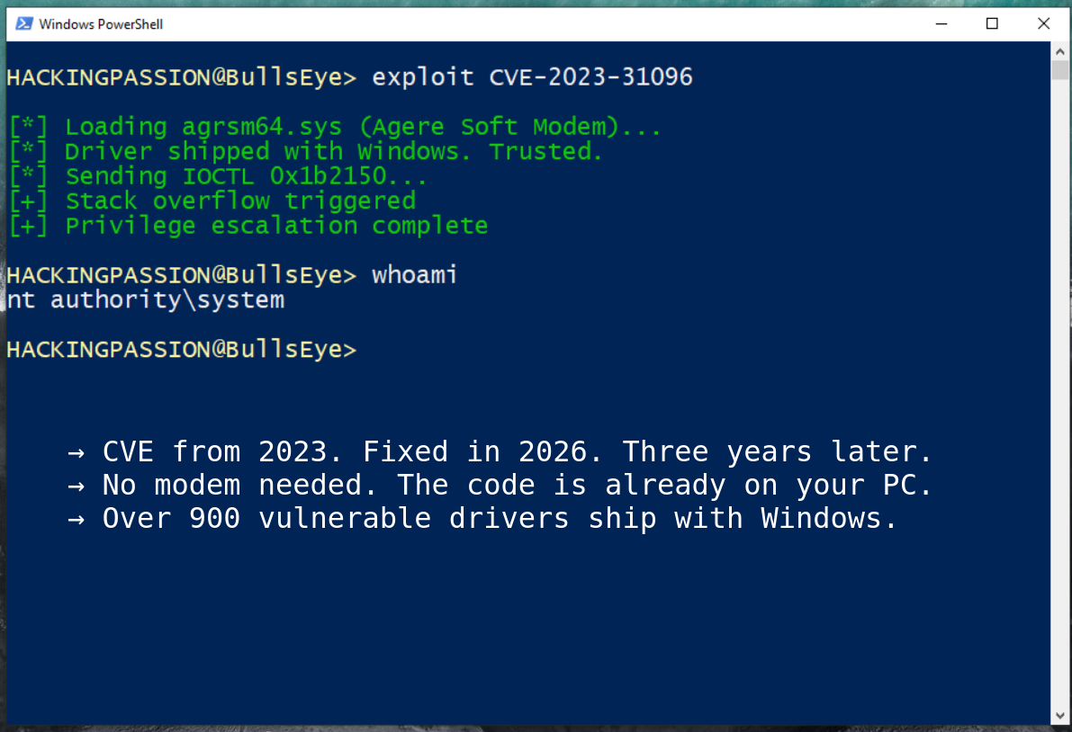 Microsoft deleted four modem drivers in January 2026. CVE-2023-31096: a vulnerability from 2023, fixed three years later. The company that wrote the code? Gone. Over 900 vulnerable drivers still ship with Windows. /cve-2023-31096-microsoft-modem-driver-exploit/featured-image-preview.png