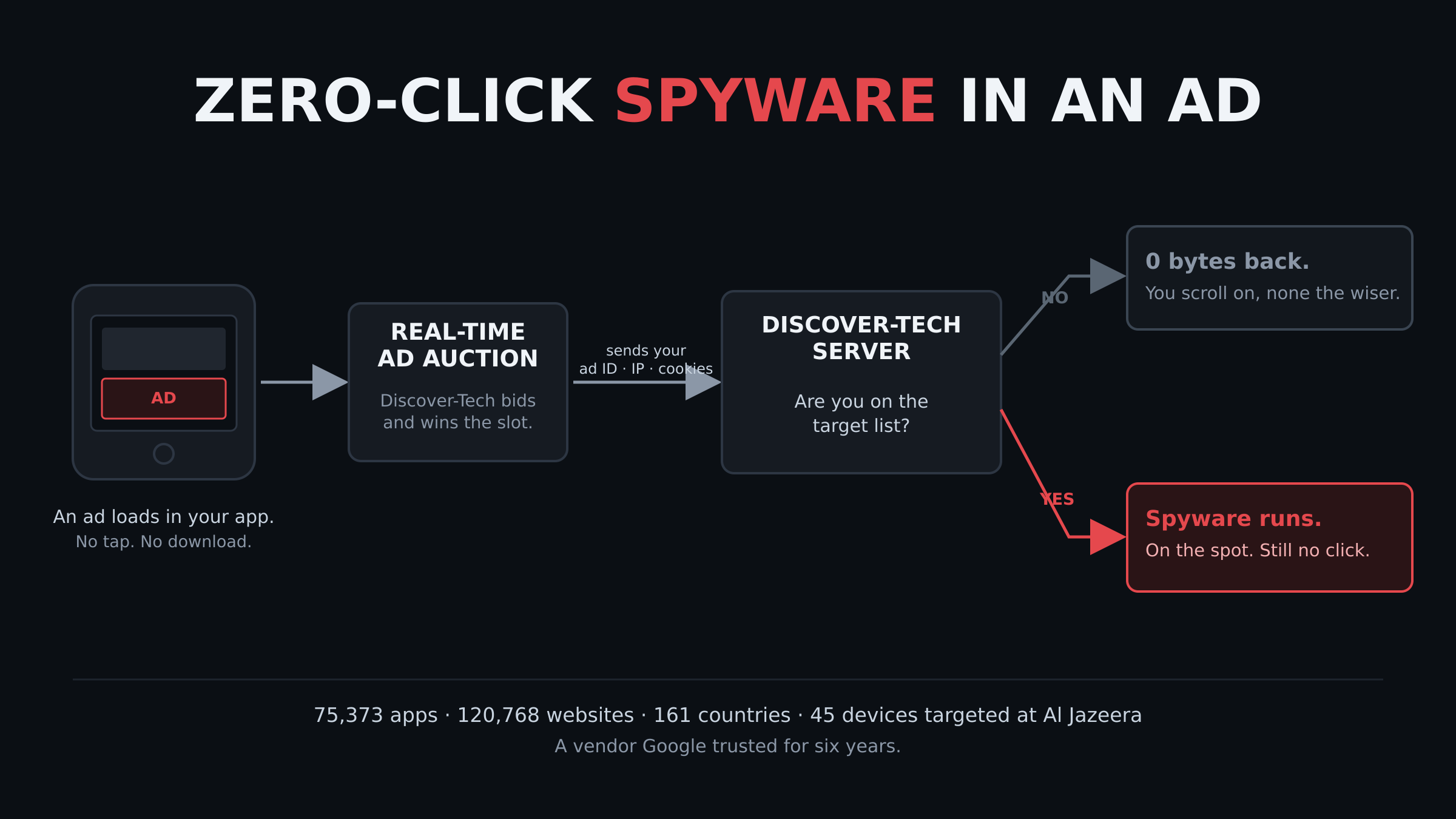 /discover-tech-zero-click-spyware-ads/discover-tech-zero-click-spyware-ads.png /discover-tech-zero-click-spyware-ads/discover-tech-zero-click-spyware-ads.png