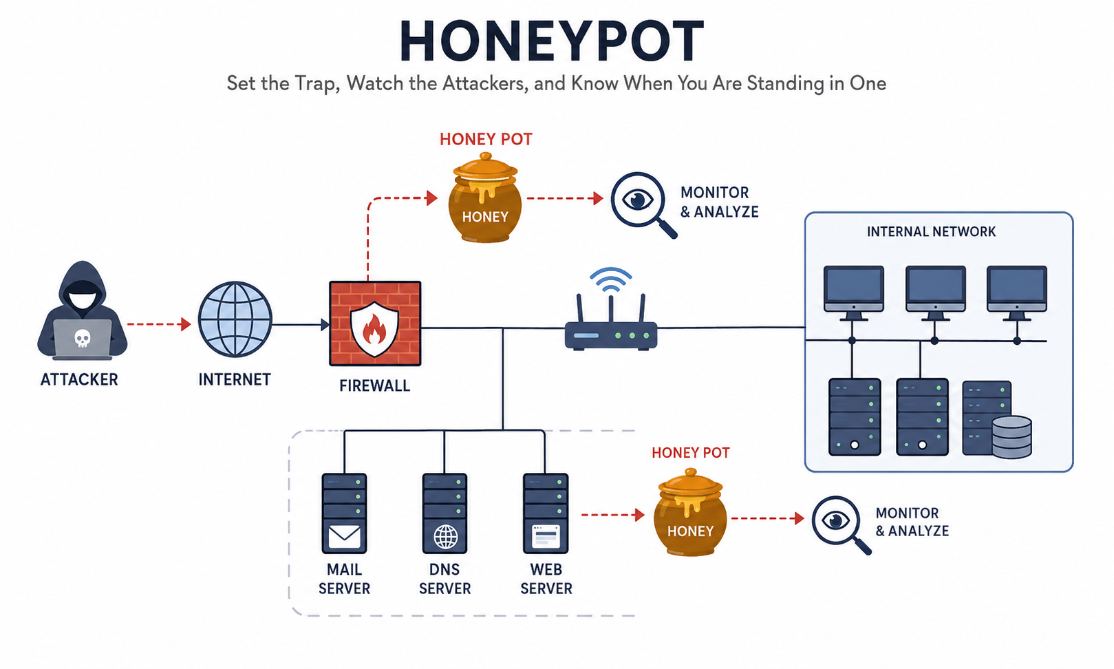 /honeypot-ethical-hacking/featured-image-preview.png