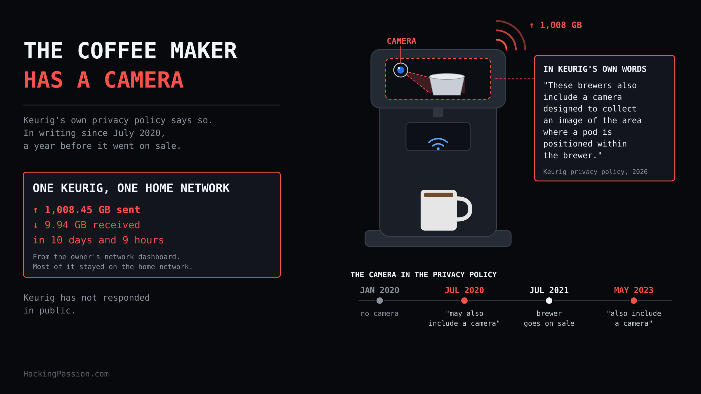 One Keurig smart coffee maker sent 1,008 GB in 10 days. Keurig's privacy policy has named a camera in its brewers since 2020, before they went on sale. /keurig-smart-coffee-maker-camera/keurig-smart-coffee-maker-camera.png