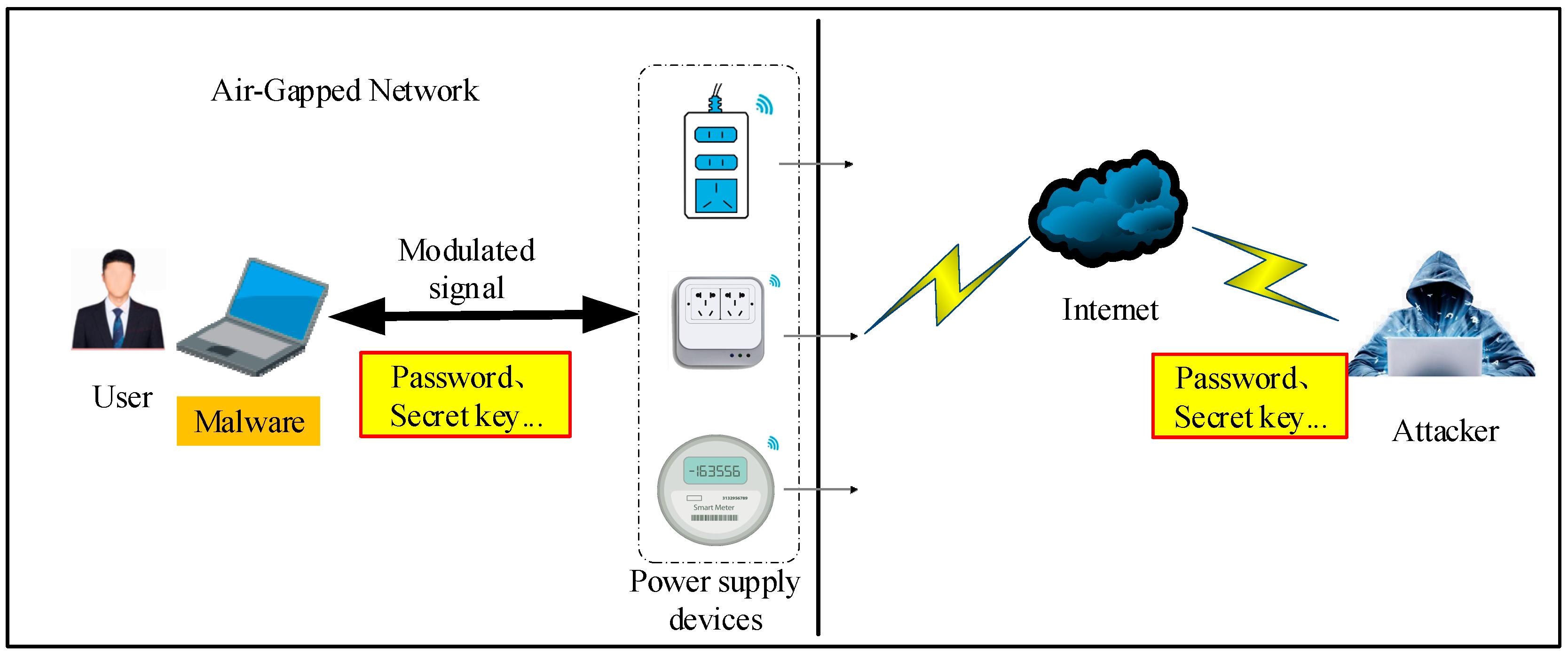 Diagram of the two TrojPix modes, fake screen off and hidden signal inside a visible image /trojpix-air-gap-attack/Trojpix2.png
