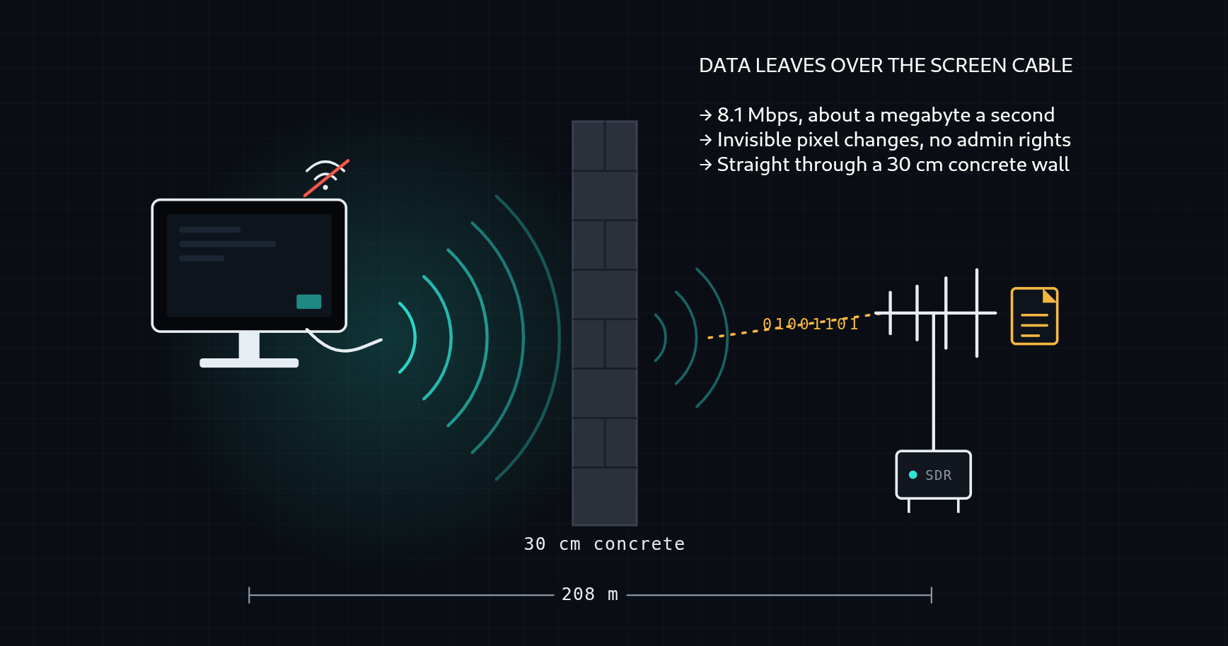 A computer with no network leaked files 208 meters away through a concrete wall. TrojPix pulls the data out over the monitor cable. /trojpix-air-gap-attack/trojpix-air-gap-diagram.png