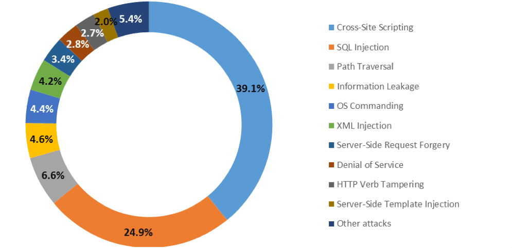 various types of web application attacks