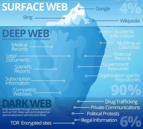The differences between Surface Web, Deep Web, and the Dark Web