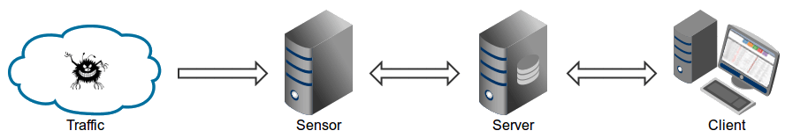 Maltrail is made up of three components